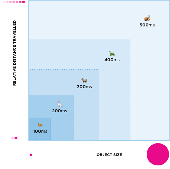 Use slower animations for larger objects or longer distances.